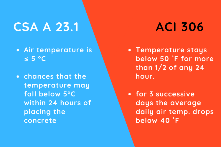 CSA A 23.1 vs ACI 306 欢迎您的加入FPrimeC解决方案寒冷天气混凝土