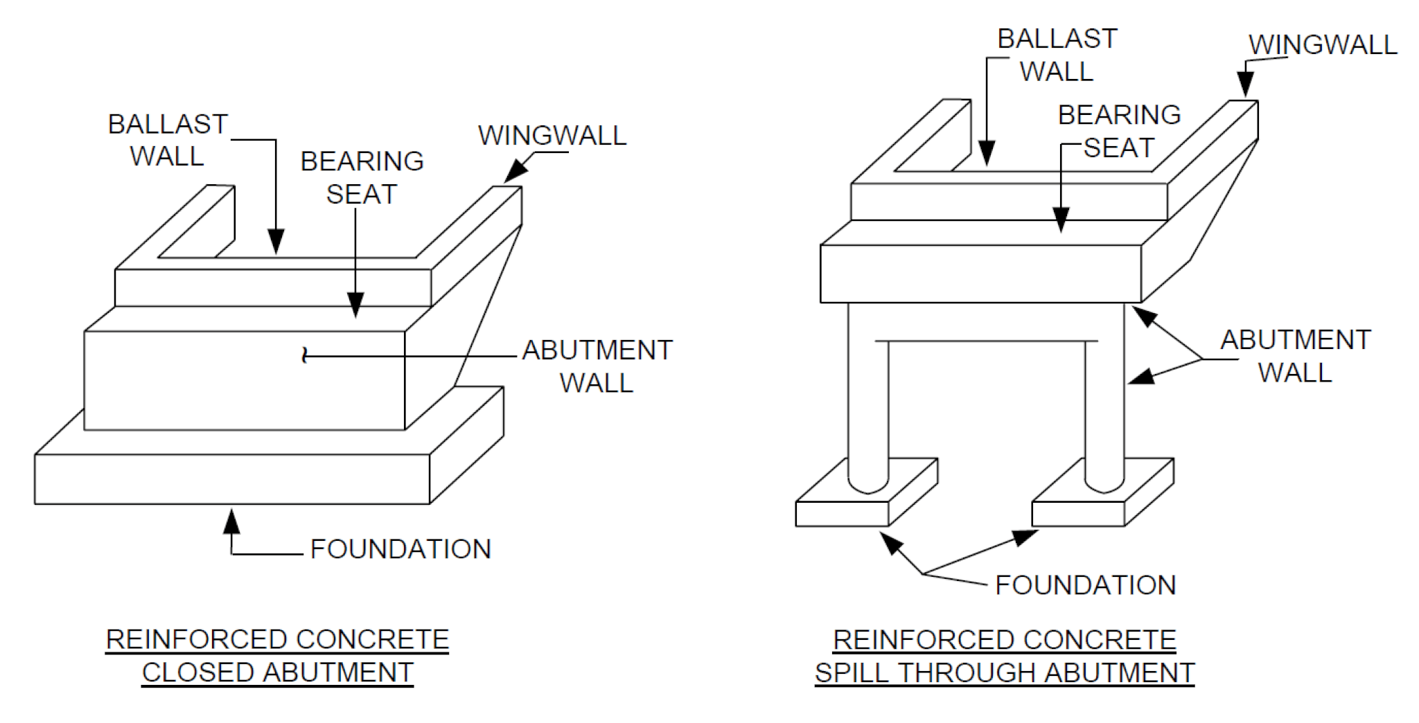 Abutment Walls (Adapted from OSIM 2008